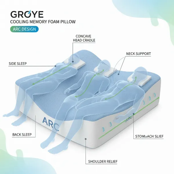 Groye memory foam pillow with ARC design illustrating ergonomic support for side, back, and stomach sleepers.