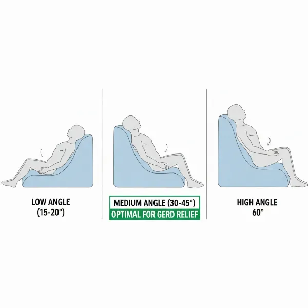 Diagram illustrating different wedge pillow incline angles, with an emphasis on 30-45 degrees for GERD.