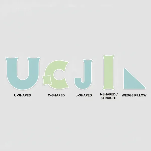 An infographic illustrating five different shapes of body pillows: U-shaped, C-shaped, J-shaped, I-shaped (straight), and wedge pillow, showing their distinct forms.